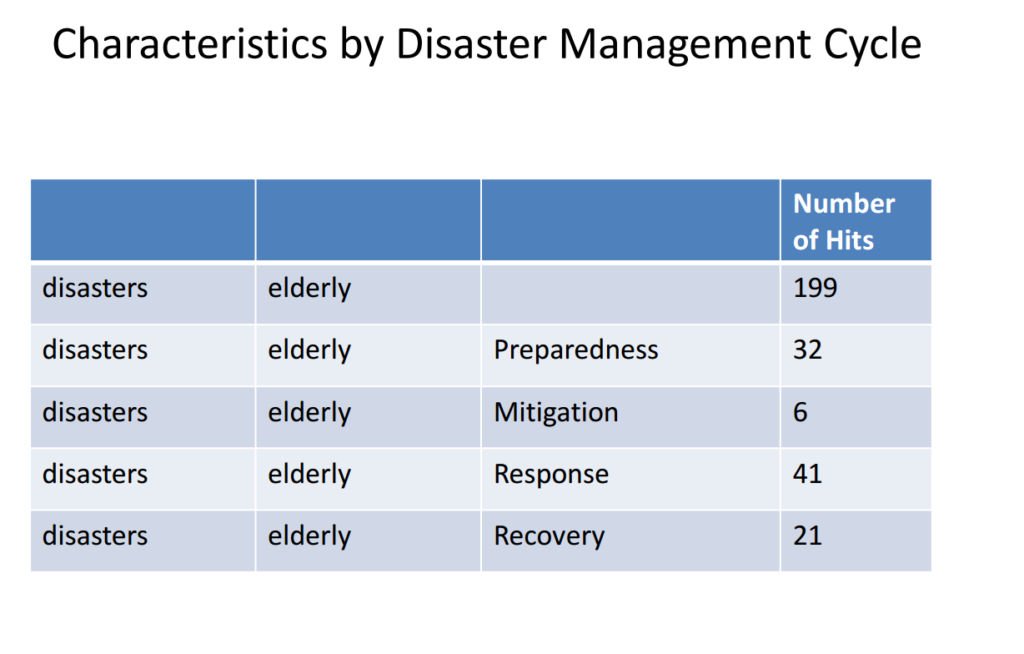 disaster management cycle elderly