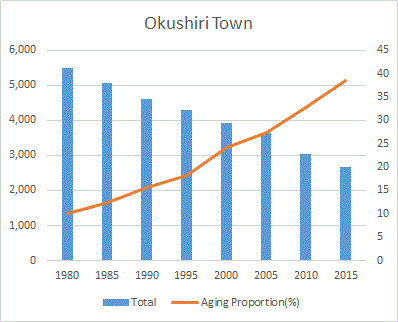okushiri population